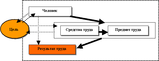 Схема продукт труда